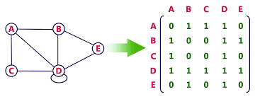 adjacency matrix