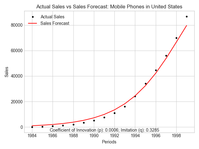 Bass forecasts