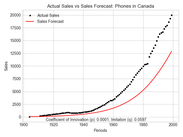 Phones