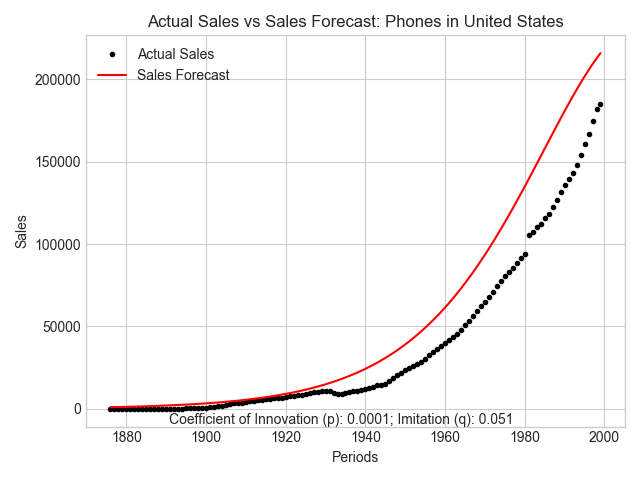 Phones